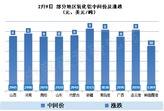 中商碳素研究院：鋁錠社會庫存大增 市場看漲情緒回落