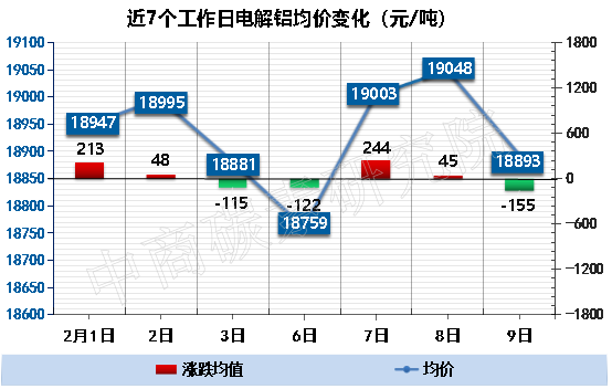 中商碳素研究院：鋁錠社會庫存大增 市場看漲情緒回落