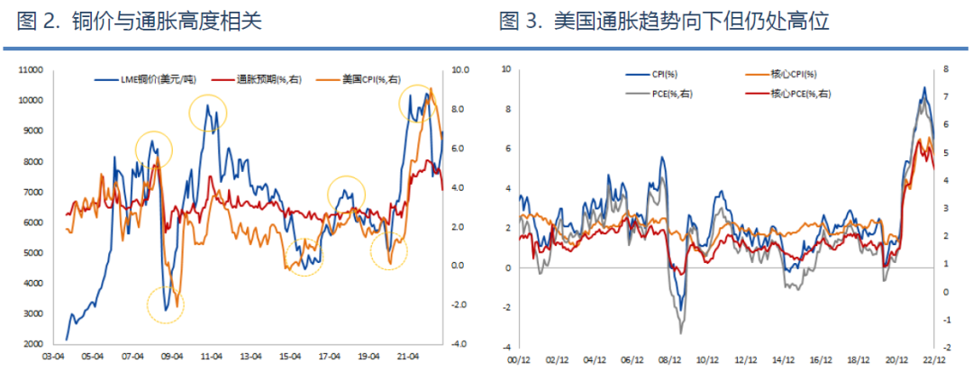 兴业期货：核心驱动“两多一空”，铜价全年走势震荡偏强、高点看至75000