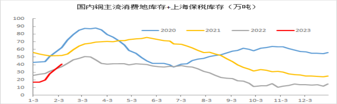 2023年一季度邁科期貨銅季報：宏觀與需求共振向上，銅漲勢繼續