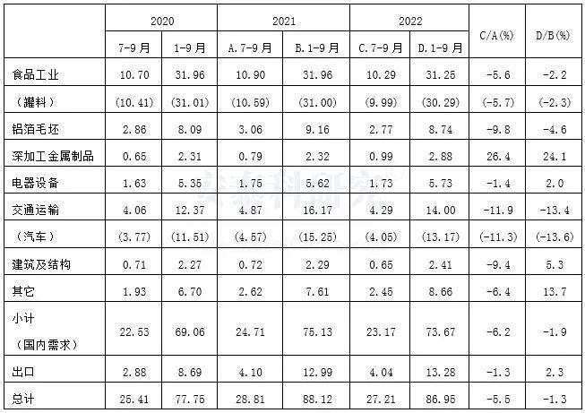 2022年第三季度日本铝板带材发货量同比下降5.5%