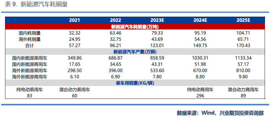 兴业期货：核心驱动“两多一空”，铜价全年走势震荡偏强、高点看至75000