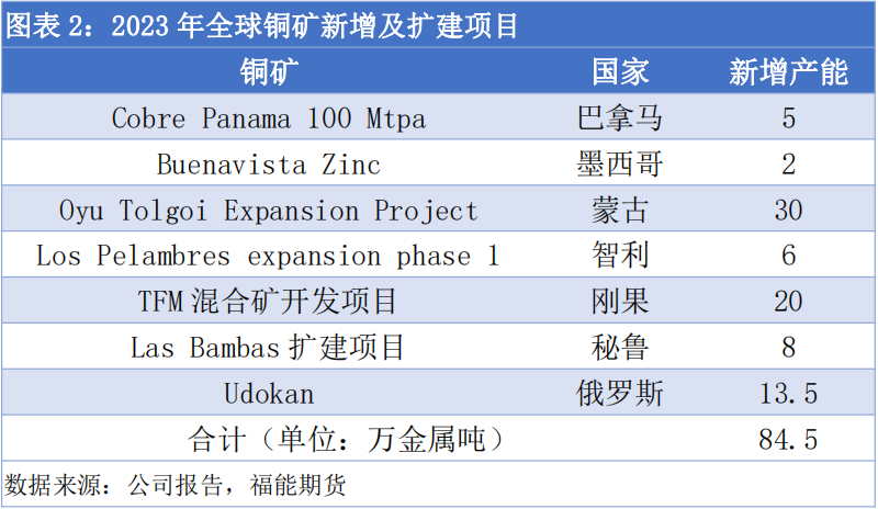 福能期货：弱现实强预期，铜价短空长多