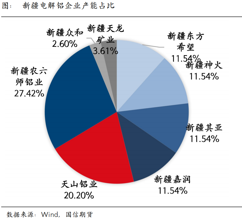 国信期货氧化铝新品种系列六：新疆火电有望再受宠？影响氧化铝又几何