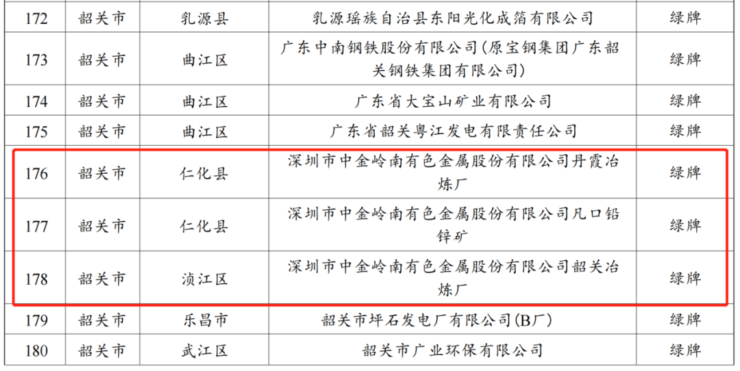 中金嶺南3家企業獲評廣東省“環保誠信（綠牌）企業”