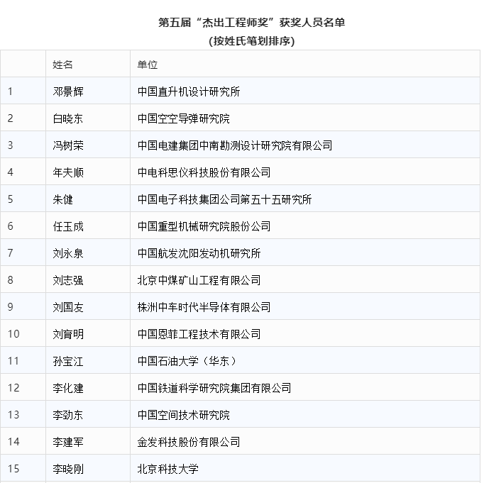 多位有色行業專家榮獲第五屆“傑出工程師獎”！