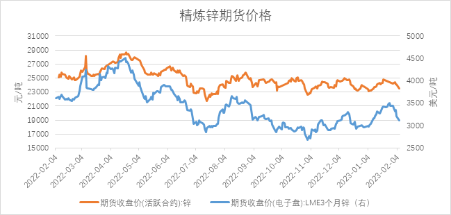 瑞达期货：宏观承压和供强需弱 沪锌或震荡偏弱