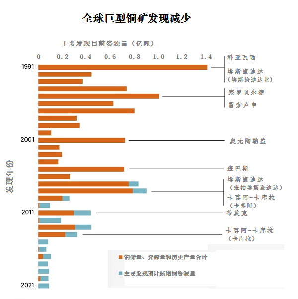 全球铜矿勘查投资增长但发现减少