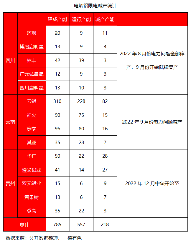 铝：电解铝枯水期减产频发，丰水季复产何求？