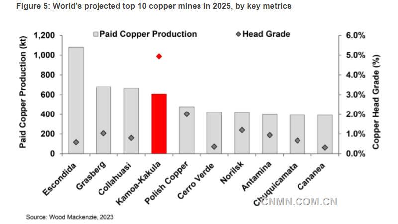 卡莫阿銅礦公布第三、四期開發方案 將於2025年成爲全球第4大銅生產商