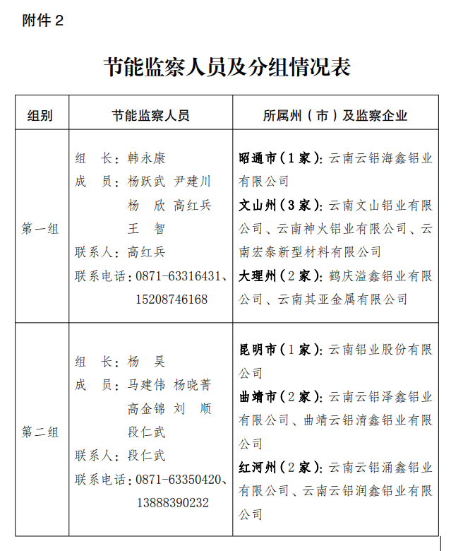 云南关于开展2023年电解铝企业专项节能监察的通知