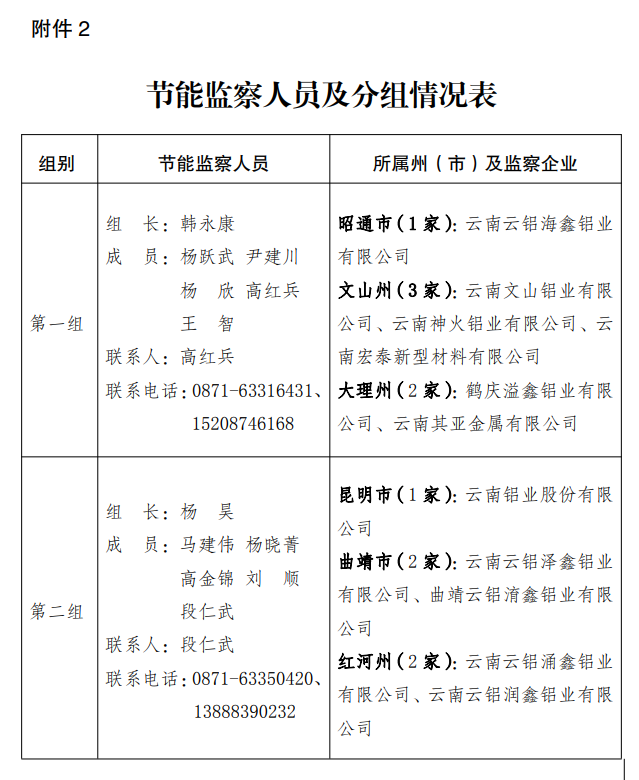 雲南關於開展2023年電解鋁企業專項節能監察的通知