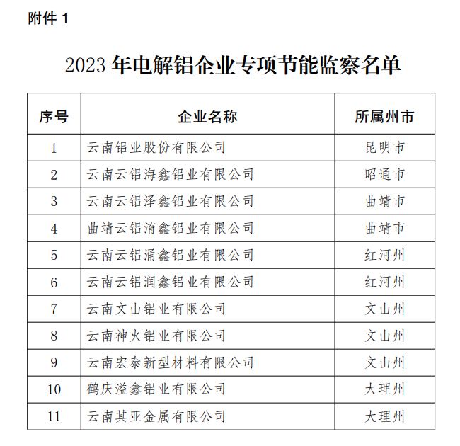 云南关于开展2023年电解铝企业专项节能监察的通知