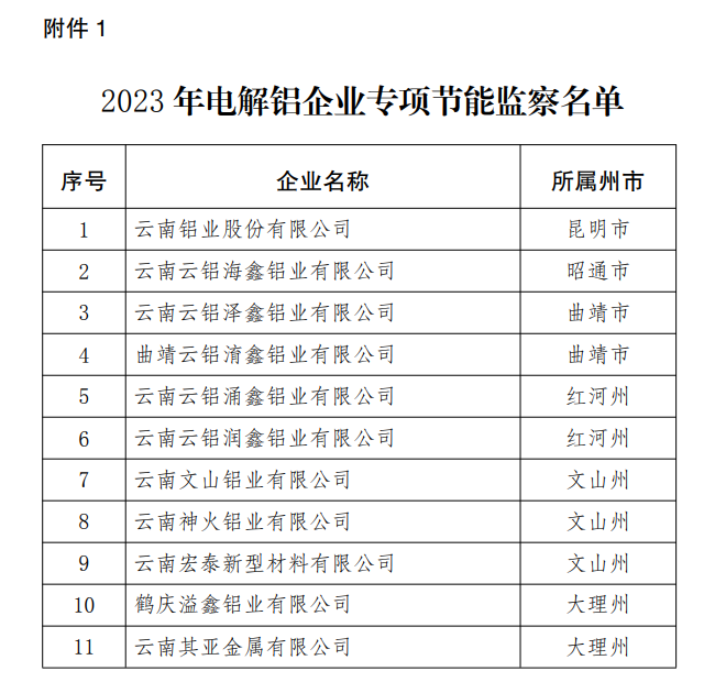 雲南關於開展2023年電解鋁企業專項節能監察的通知