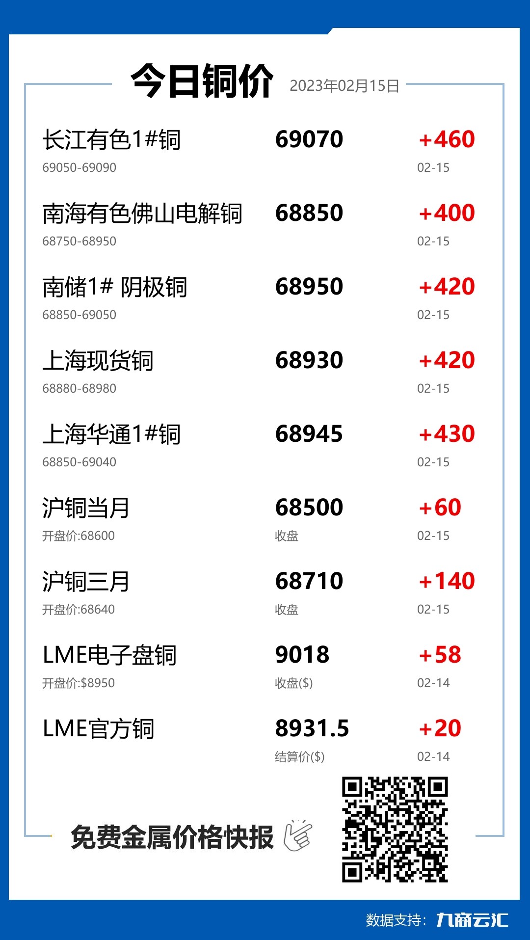 2023年02月15日云汇铜价行情:今日铜价上涨