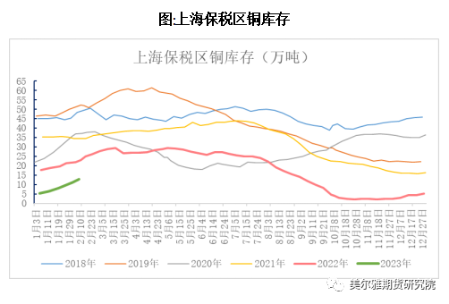 美爾雅期貨銅專題報告：庫存與價格，累庫效應影響幾何？