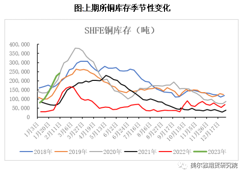 美爾雅期貨銅專題報告：庫存與價格，累庫效應影響幾何？