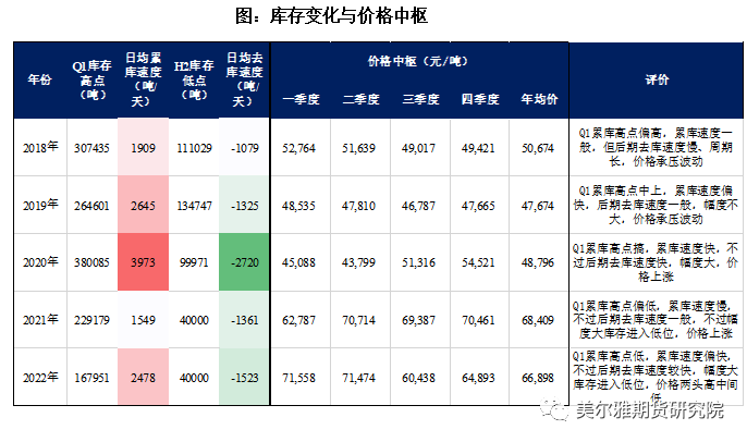 美尔雅期货铜专题报告：库存与价格，累库效应影响几何？