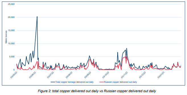 LME首次发布按产地划分的金属库存月度报告及俄罗斯金属相关信息更新