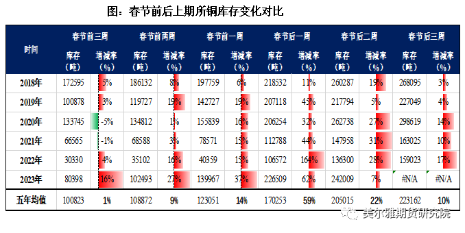 美爾雅期貨銅專題報告：庫存與價格，累庫效應影響幾何？