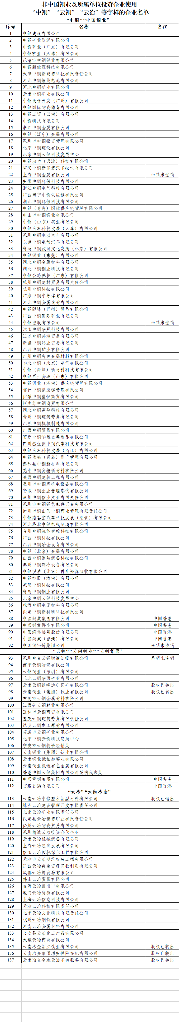 关于非中国铜业及所属单位投资企业使用“中铜”“云铜”“云冶”等字样的公告