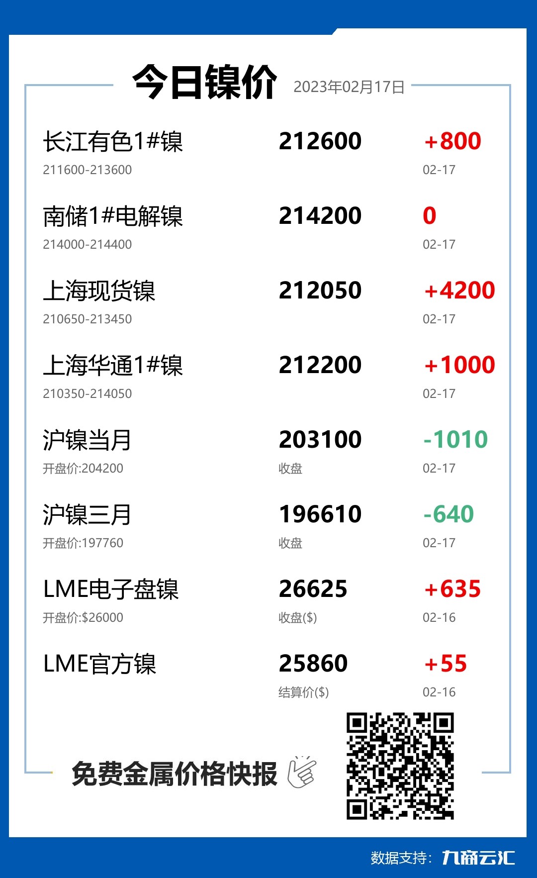 2023年02月17日云汇镍价行情:今日镍价大涨