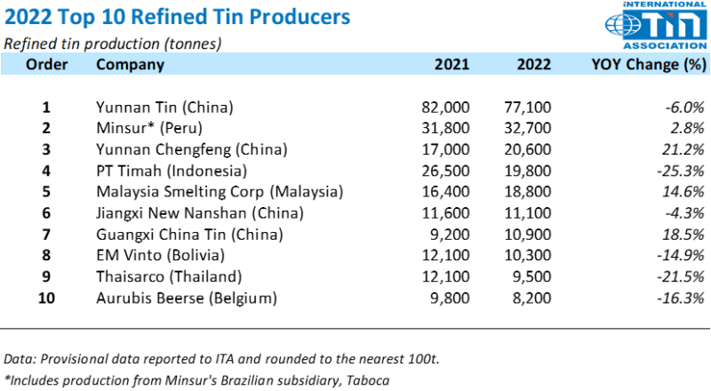  ITA：2022年全球锡产量维持产量