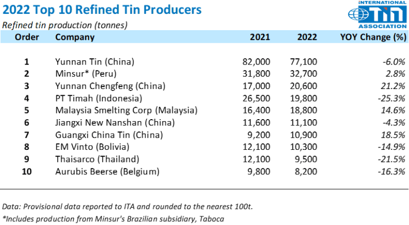  ITA：2022年全球錫產量維持產量