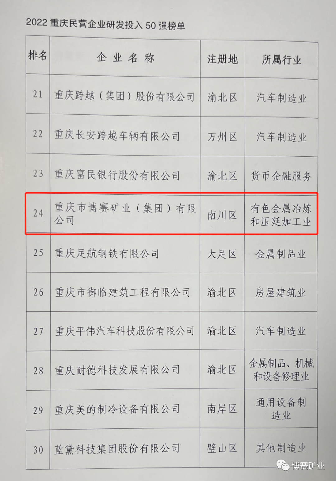 博赛集团入围重庆民营企业科技创新指数100强和研发投入50强