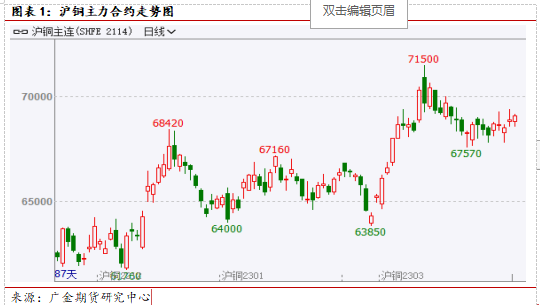 2023年第08周广金期货铜周报：国内库存攀升VS铜管市场成交回暖