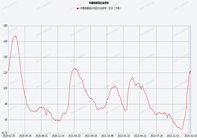 新世紀期貨鋁專題報告：雲南電解鋁已開始減產，成本端支撐鋁價