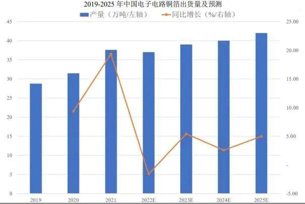 2023年中国电子铜箔市场现状及发展趋势预测分析