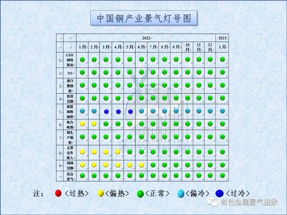 2023年1月中國銅產業月度景氣指數爲33.7，較上月下降1.7個點