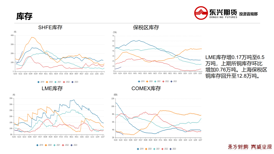 2023年第08周东兴期货铜周报：累库幅度放缓 消费预期乐观