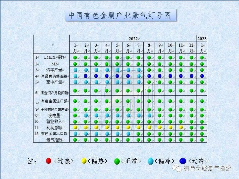 2023年1月中国有色金属产业景气指数为21.9，较上月回落0.2个点