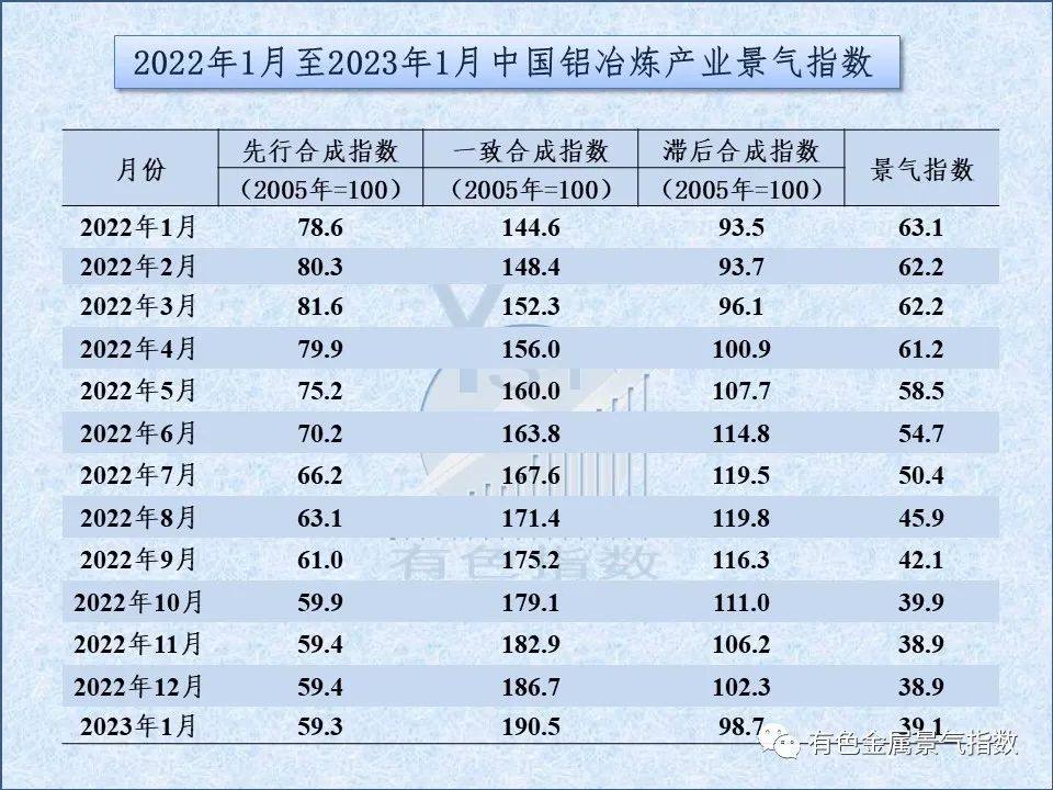 2023年1月中国铝冶炼产业景气指数为39.1,较上月上升0.2个点
