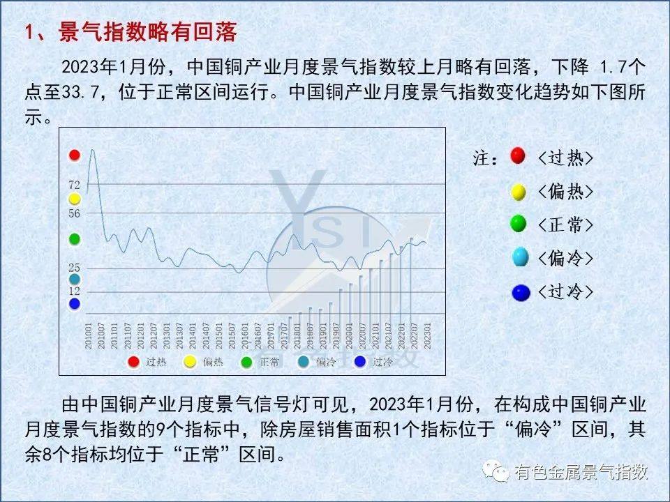 2023年1月中国铜产业月度景气指数为33.7，较上月下降1.7个点
