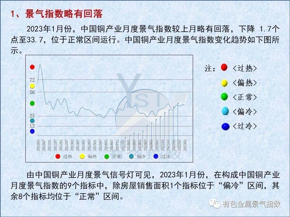 2023年1月中國銅產業月度景氣指數爲33.7，較上月下降1.7個點