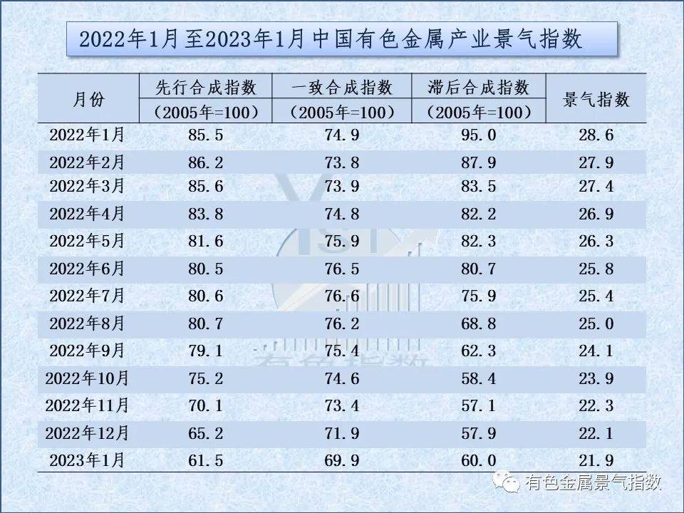 2023年1月中国有色金属产业景气指数为21.9，较上月回落0.2个点