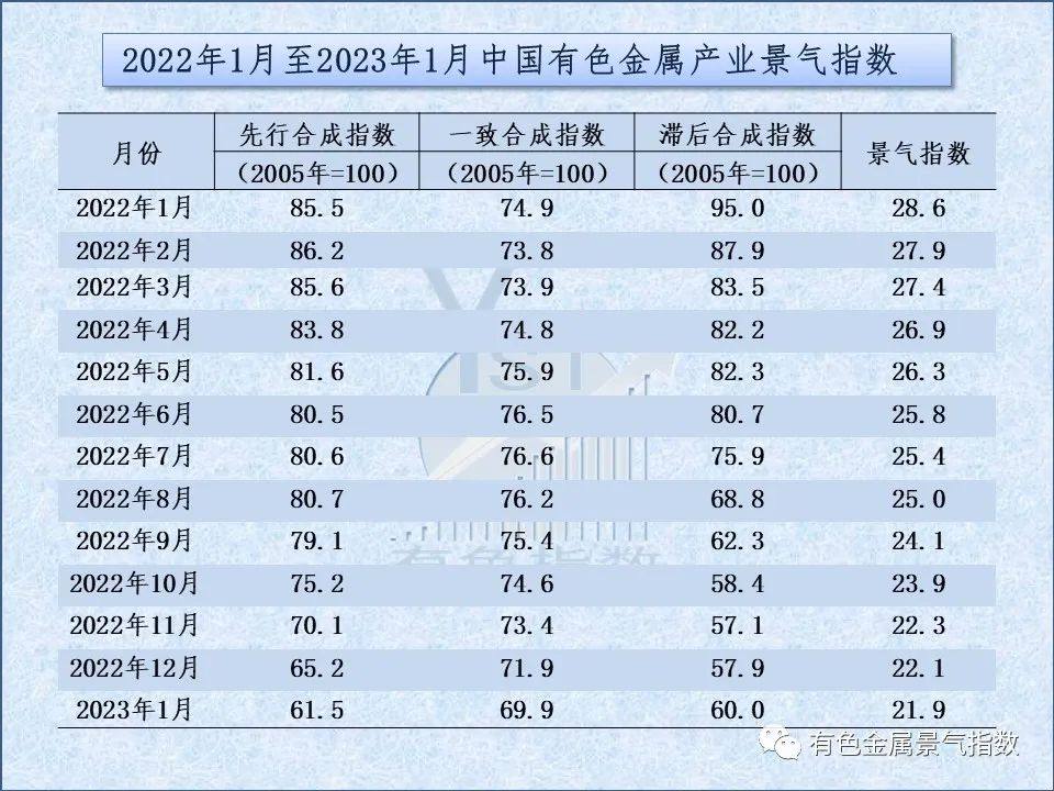 2023年1月中國有色金屬產業景氣指數爲21.9，較上月回落0.2個點