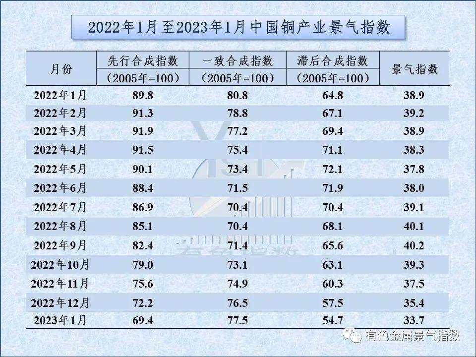 2023年1月中国铜产业月度景气指数为33.7，较上月下降1.7个点