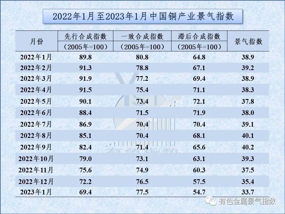 2023年1月中國銅產業月度景氣指數爲33.7，較上月下降1.7個點