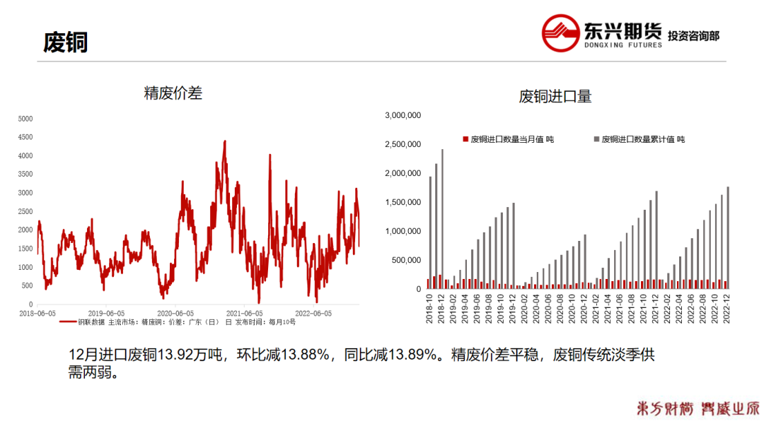 2023年第08周东兴期货铜周报：累库幅度放缓 消费预期乐观