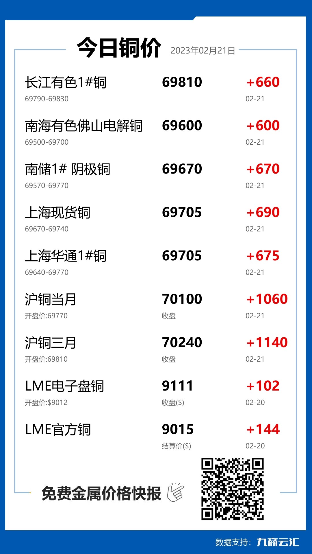 2023年02月21日云汇铜价行情:今日铜价上涨