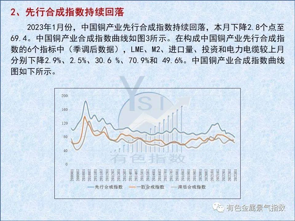 2023年1月中国铜产业月度景气指数为33.7，较上月下降1.7个点