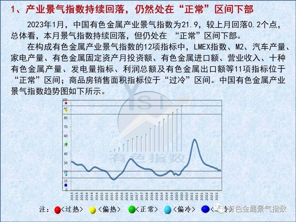 2023年1月中国有色金属产业景气指数为21.9，较上月回落0.2个点