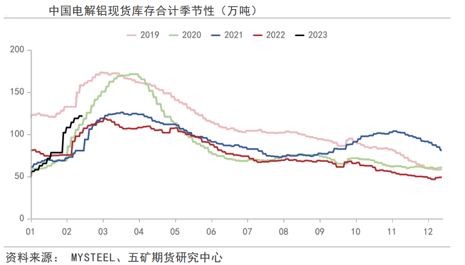 五矿期货：累库终于结束，铝价将迎来涅槃重生？