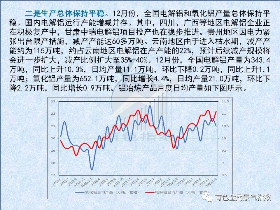 2023年1月中國鋁冶煉產業景氣指數爲39.1,較上月上升0.2個點