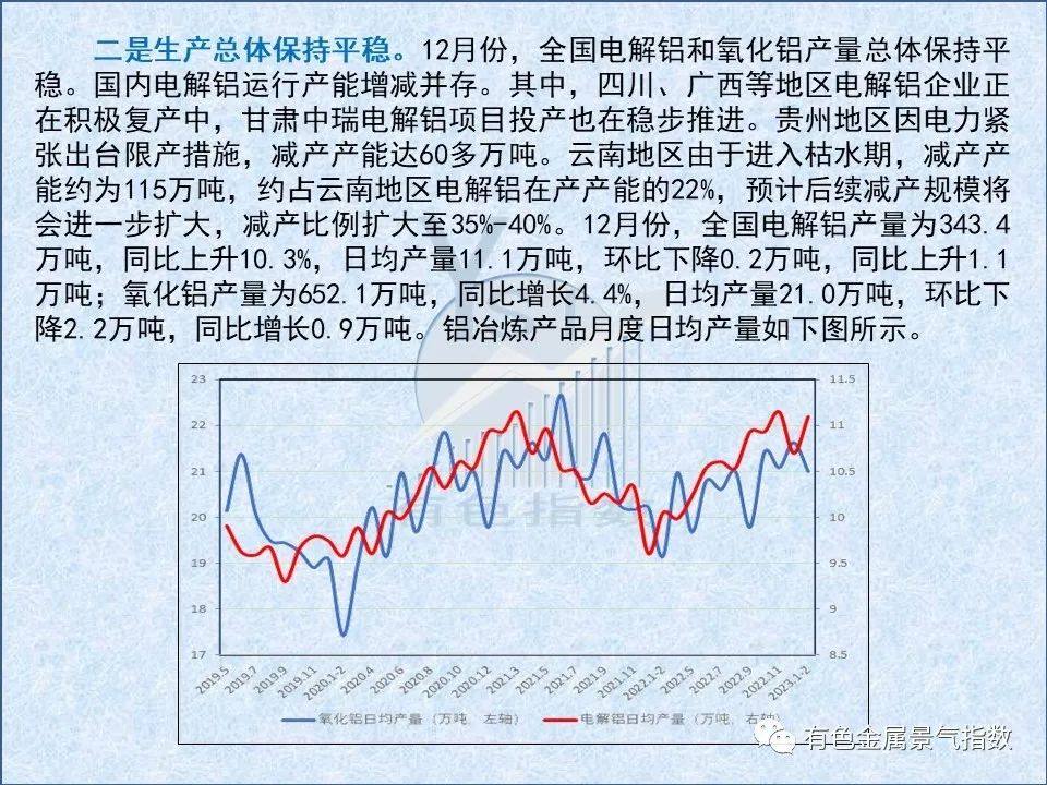 2023年1月中国铝冶炼产业景气指数为39.1,较上月上升0.2个点