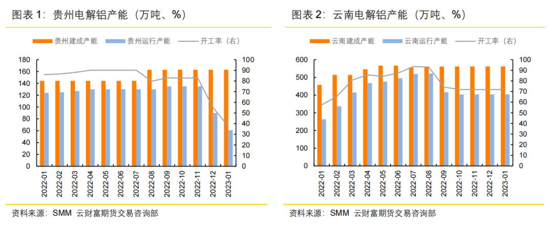 云期研究：云南减产超预期落地，铝价中期维持看多